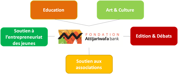 Fondation Attijariwafa bank